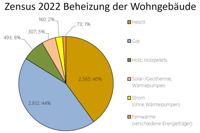 Beheizung Wärmeplanung