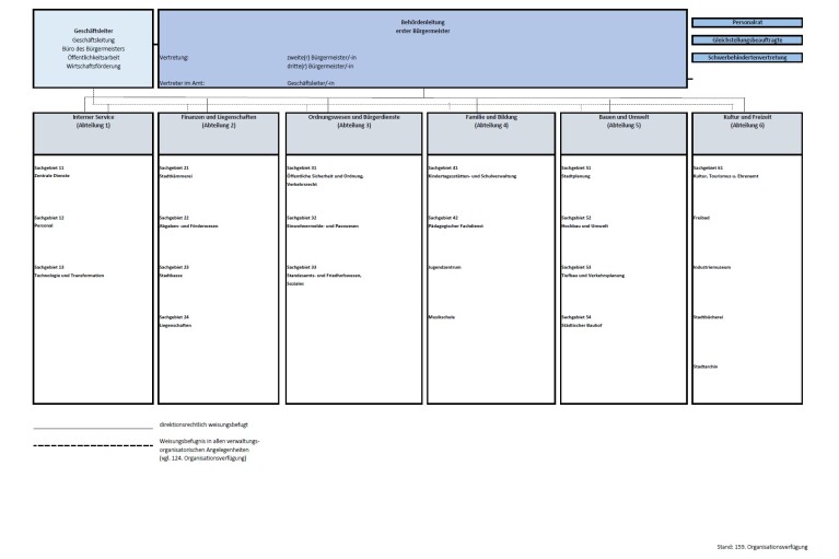 Organigramm Stadtverwaltung November 2025 Organigramm Stadtverwaltung November 2025